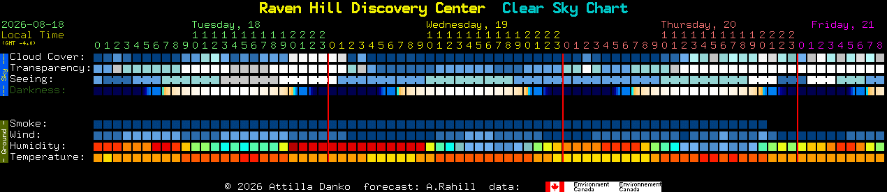 Current forecast for Raven Hill Discovery Center Clear Sky Chart