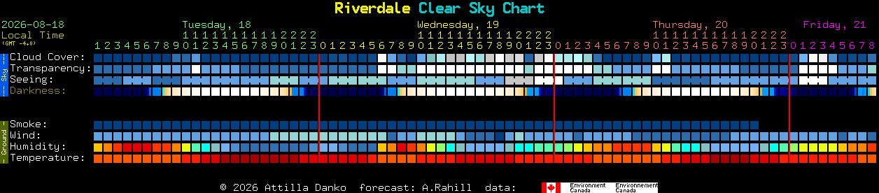 Current forecast for Riverdale Clear Sky Chart