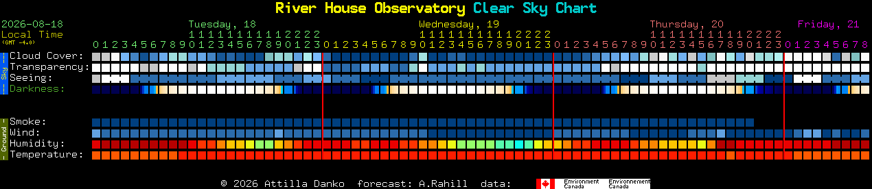 Current forecast for River House Observatory Clear Sky Chart