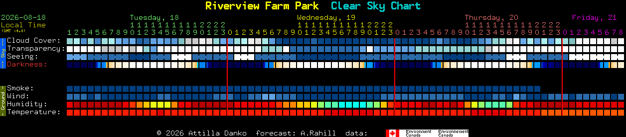 Current forecast for Riverview Farm Park Clear Sky Chart