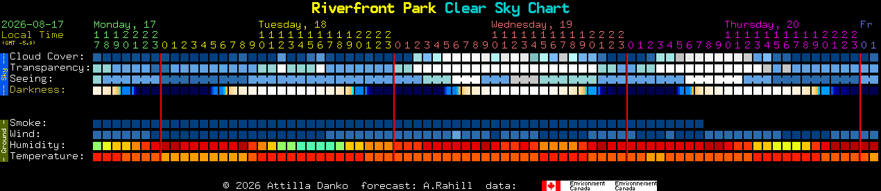 Current forecast for Riverfront Park Clear Sky Chart