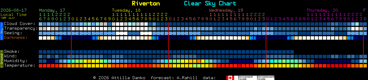 Current forecast for Riverton Clear Sky Chart