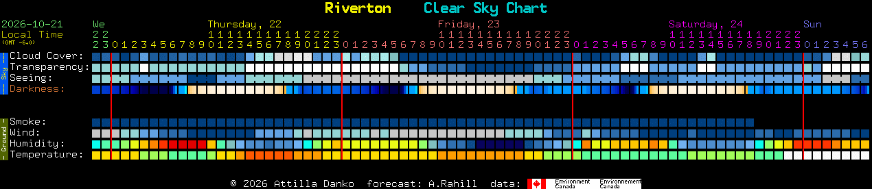 Current forecast for Riverton Clear Sky Chart