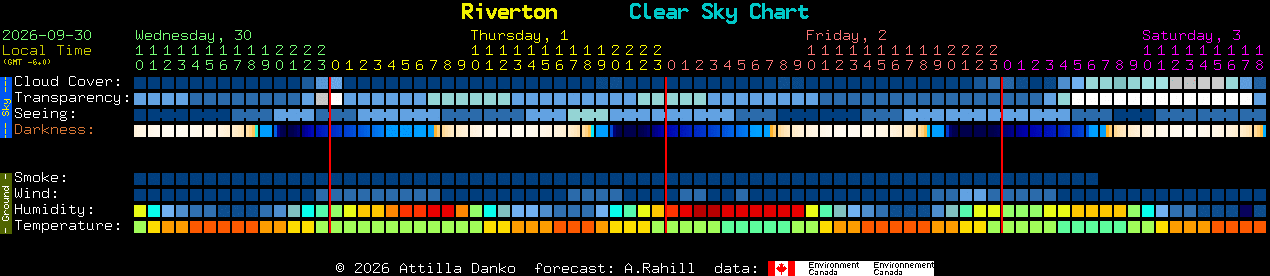 Current forecast for Riverton Clear Sky Chart