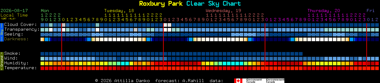 Current forecast for Roxbury Park Clear Sky Chart