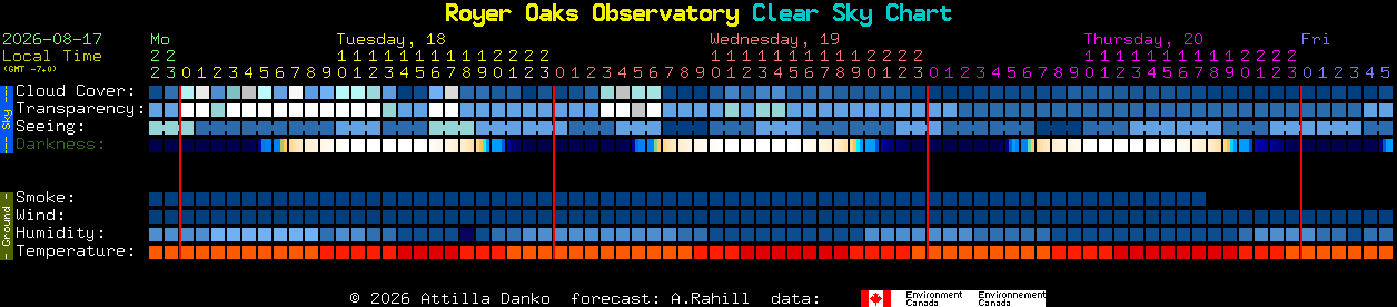Current forecast for Royer Oaks Observatory Clear Sky Chart