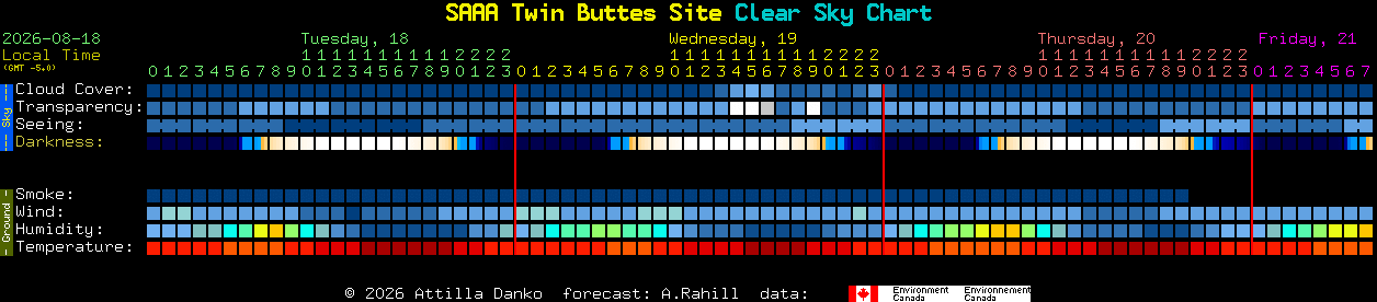 Current forecast for SAAA Twin Buttes Site Clear Sky Chart