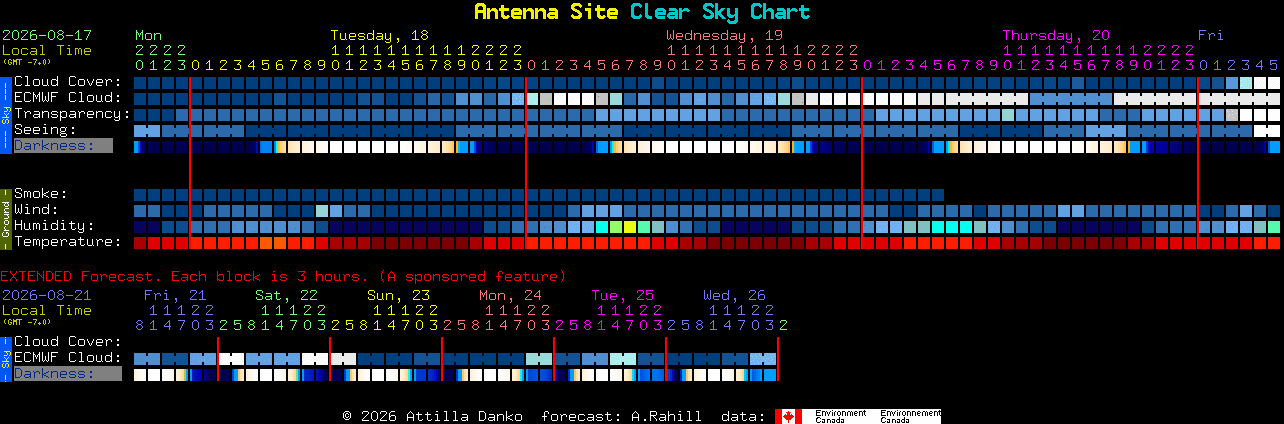 Current forecast for Antenna Site Clear Sky Chart