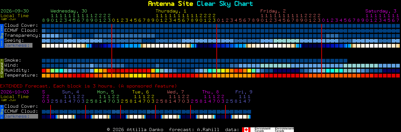 Current forecast for Antenna Site Clear Sky Chart