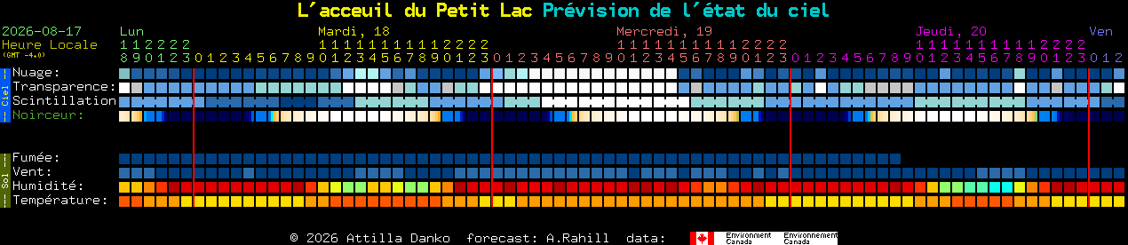 Current forecast for L'acceuil du Petit Lac Clear Sky Chart