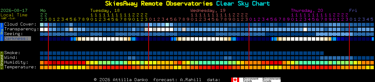 Current forecast for SkiesAway Remote Observatories Clear Sky Chart