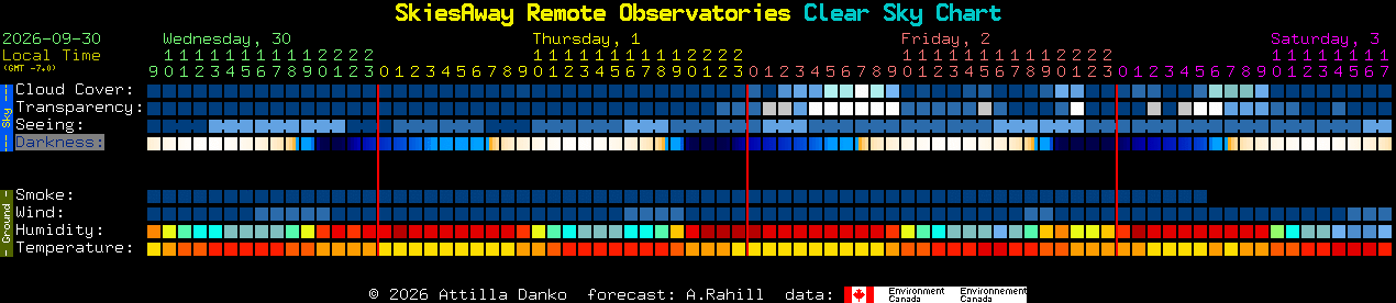Current forecast for SkiesAway Remote Observatories Clear Sky Chart