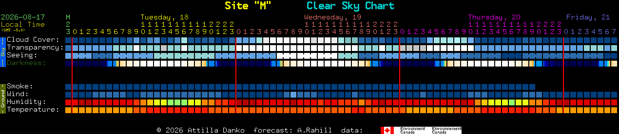 Current forecast for Site 