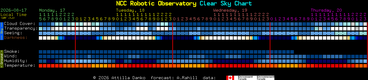 Current forecast for NCC Robotic Observatory Clear Sky Chart