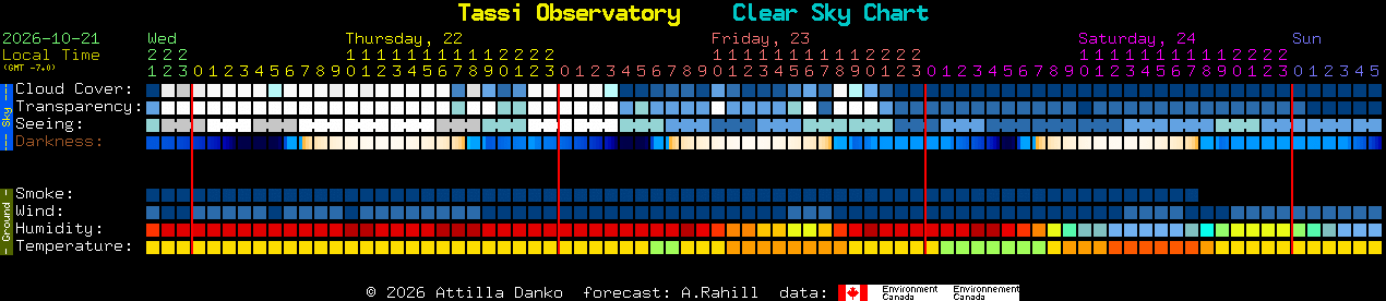 Current forecast for Tassi Observatory Clear Sky Chart