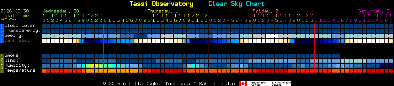 Current forecast for Tassi Observatory Clear Sky Chart
