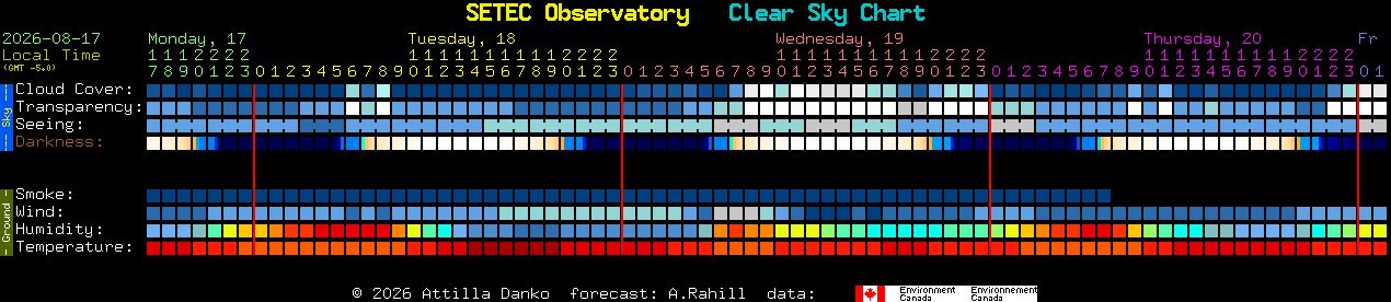 Current forecast for SETEC Observatory Clear Sky Chart