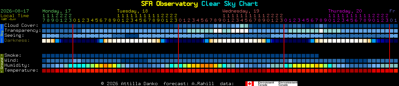 Current forecast for SFA Observatory Clear Sky Chart