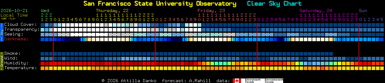 Current forecast for San Francisco State University Observatory Clear Sky Chart