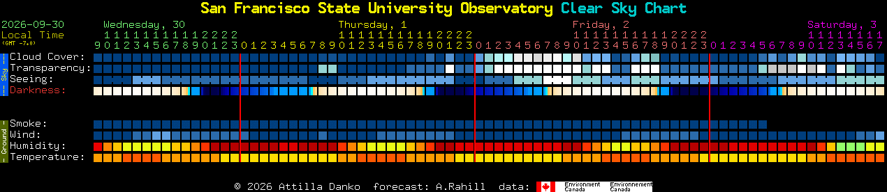 Current forecast for San Francisco State University Observatory Clear Sky Chart
