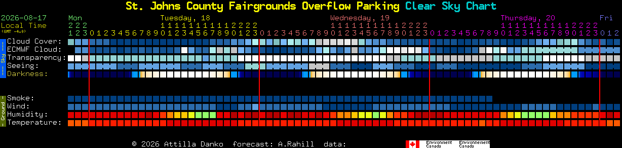 Current forecast for St. Johns County Fairgrounds Overflow Parking Clear Sky Chart