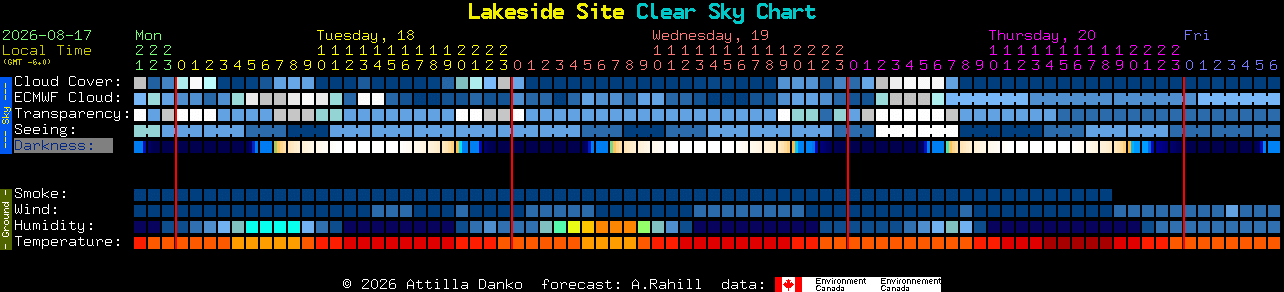 Current forecast for Lakeside Site Clear Sky Chart