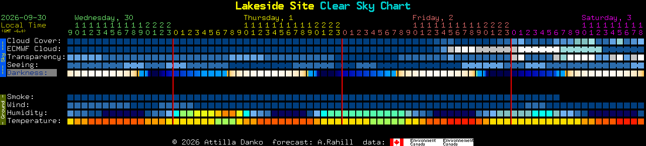 Current forecast for Lakeside Site Clear Sky Chart