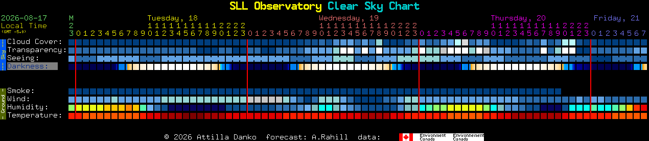 Current forecast for SLL Observatory Clear Sky Chart