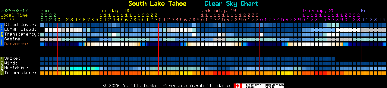 Current forecast for South Lake Tahoe Clear Sky Chart