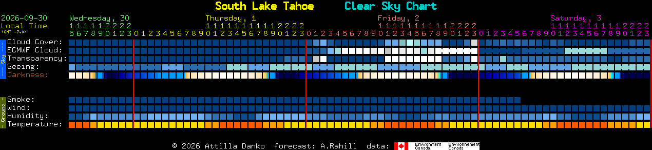 Current forecast for South Lake Tahoe Clear Sky Chart