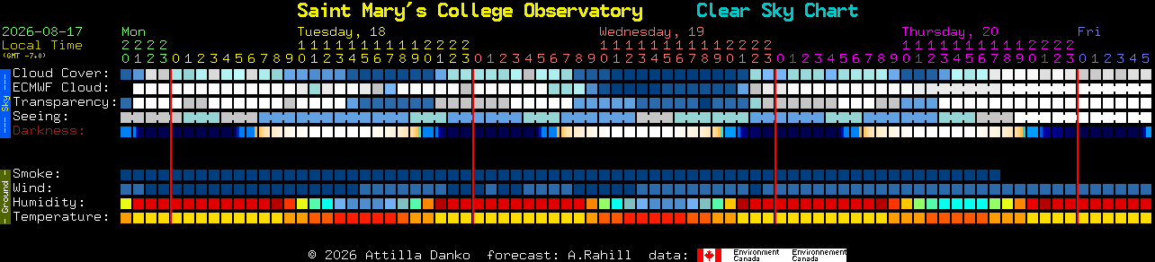 Current forecast for Saint Mary's College Observatory Clear Sky Chart