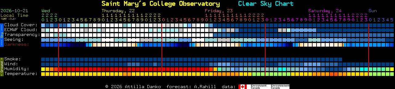 Current forecast for Saint Mary's College Observatory Clear Sky Chart