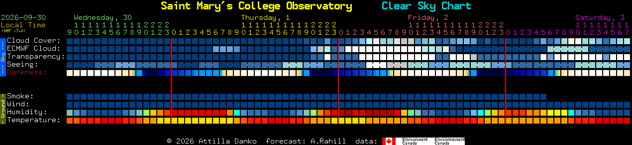 Current forecast for Saint Mary's College Observatory Clear Sky Chart