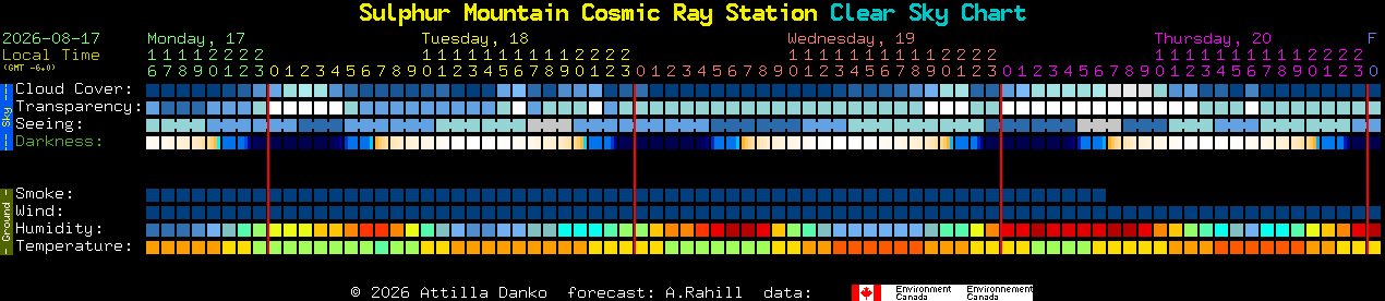 Current forecast for Sulphur Mountain Cosmic Ray Station Clear Sky Chart