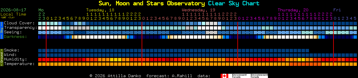Current forecast for Sun, Moon and Stars Observatory Clear Sky Chart