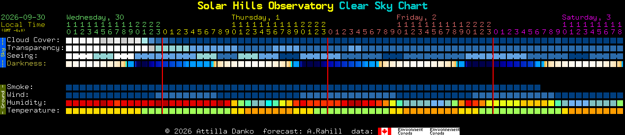Current forecast for Solar Hills Observatory Clear Sky Chart