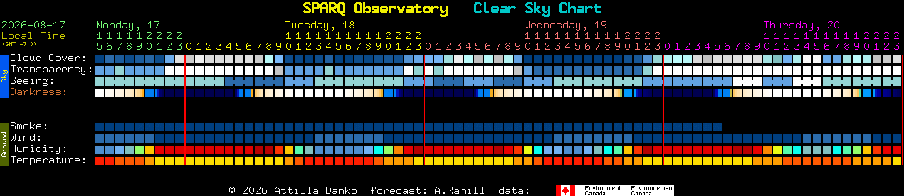 Current forecast for SPARQ Observatory Clear Sky Chart