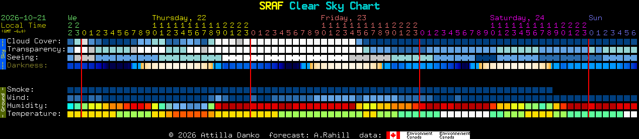 Current forecast for SRAF Clear Sky Chart