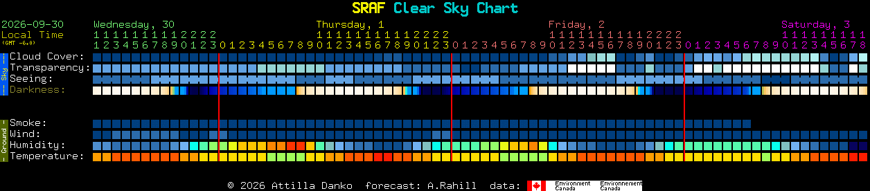 Current forecast for SRAF Clear Sky Chart