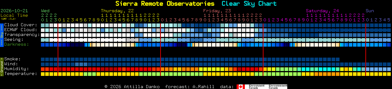 Current forecast for Sierra Remote Observatories Clear Sky Chart