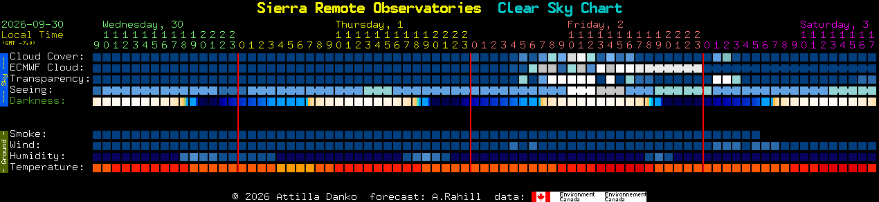 Current forecast for Sierra Remote Observatories Clear Sky Chart