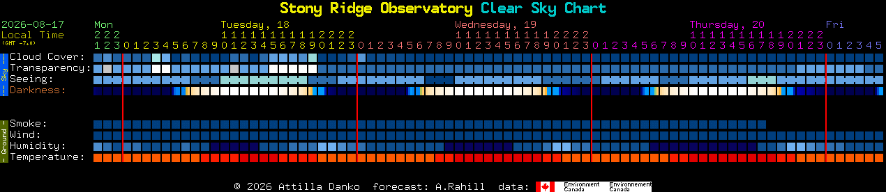 Current forecast for Stony Ridge Observatory Clear Sky Chart