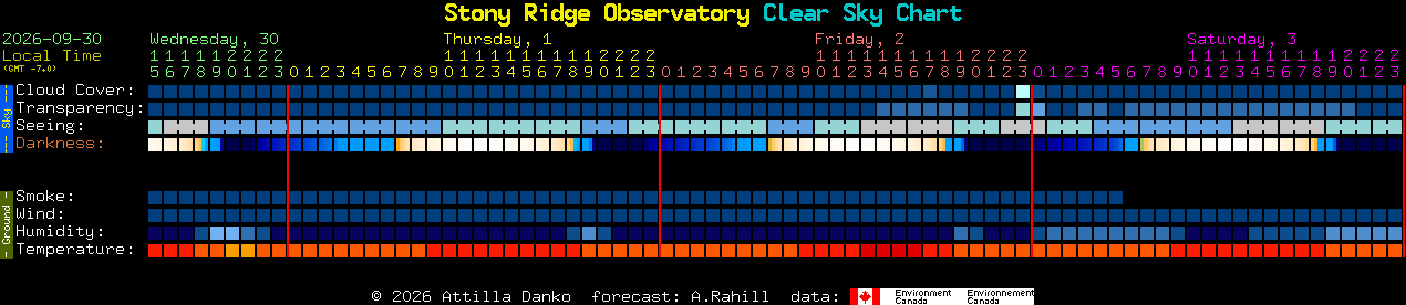 Current forecast for Stony Ridge Observatory Clear Sky Chart
