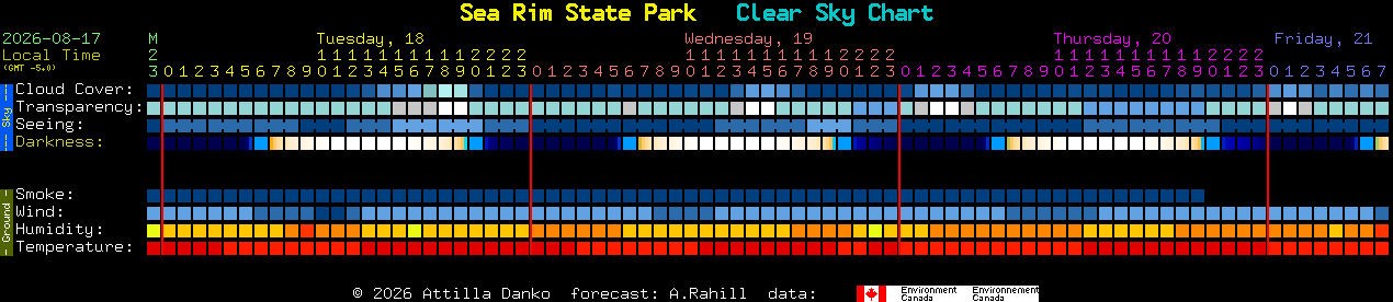 Current forecast for Sea Rim State Park Clear Sky Chart