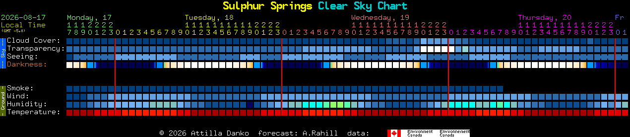 Current forecast for Sulphur Springs Clear Sky Chart