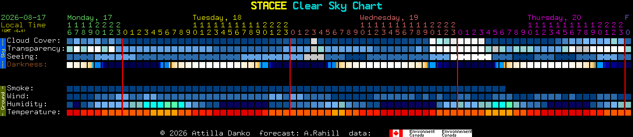 Current forecast for STACEE Clear Sky Chart