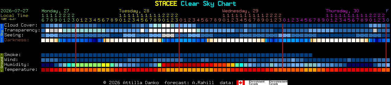 Current forecast for STACEE Clear Sky Chart
