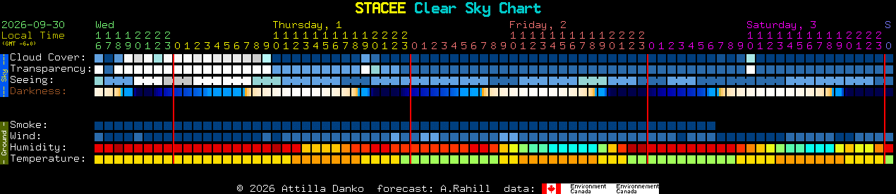 Current forecast for STACEE Clear Sky Chart