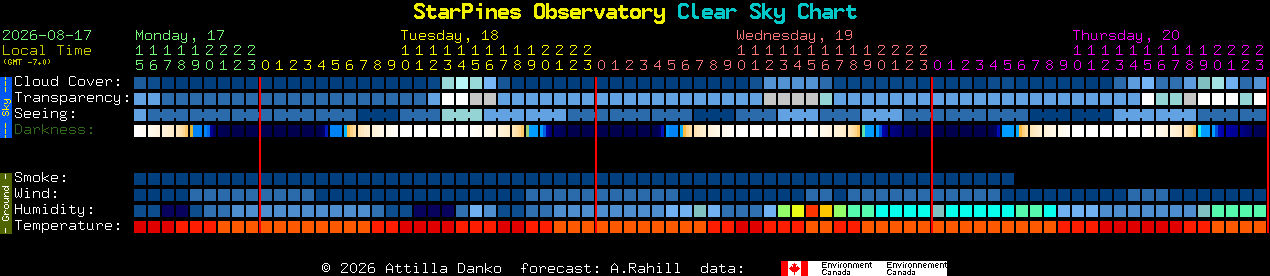 Current forecast for StarPines Observatory Clear Sky Chart