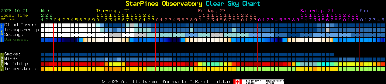Current forecast for StarPines Observatory Clear Sky Chart